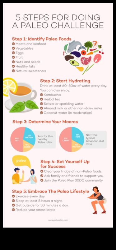 Kā pārvarēt izaicinājumus Paleo ceļojumā