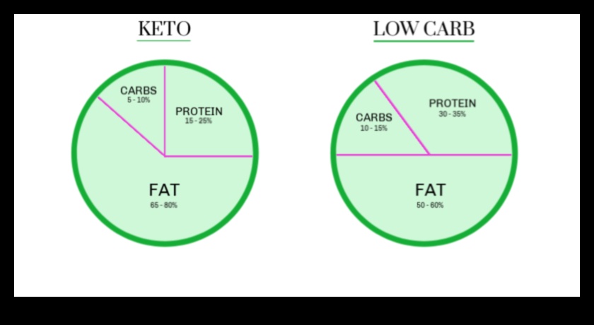 Diētas ar zemu ogļhidrātu saturu un emocionālā labklājība: holistiska pieeja