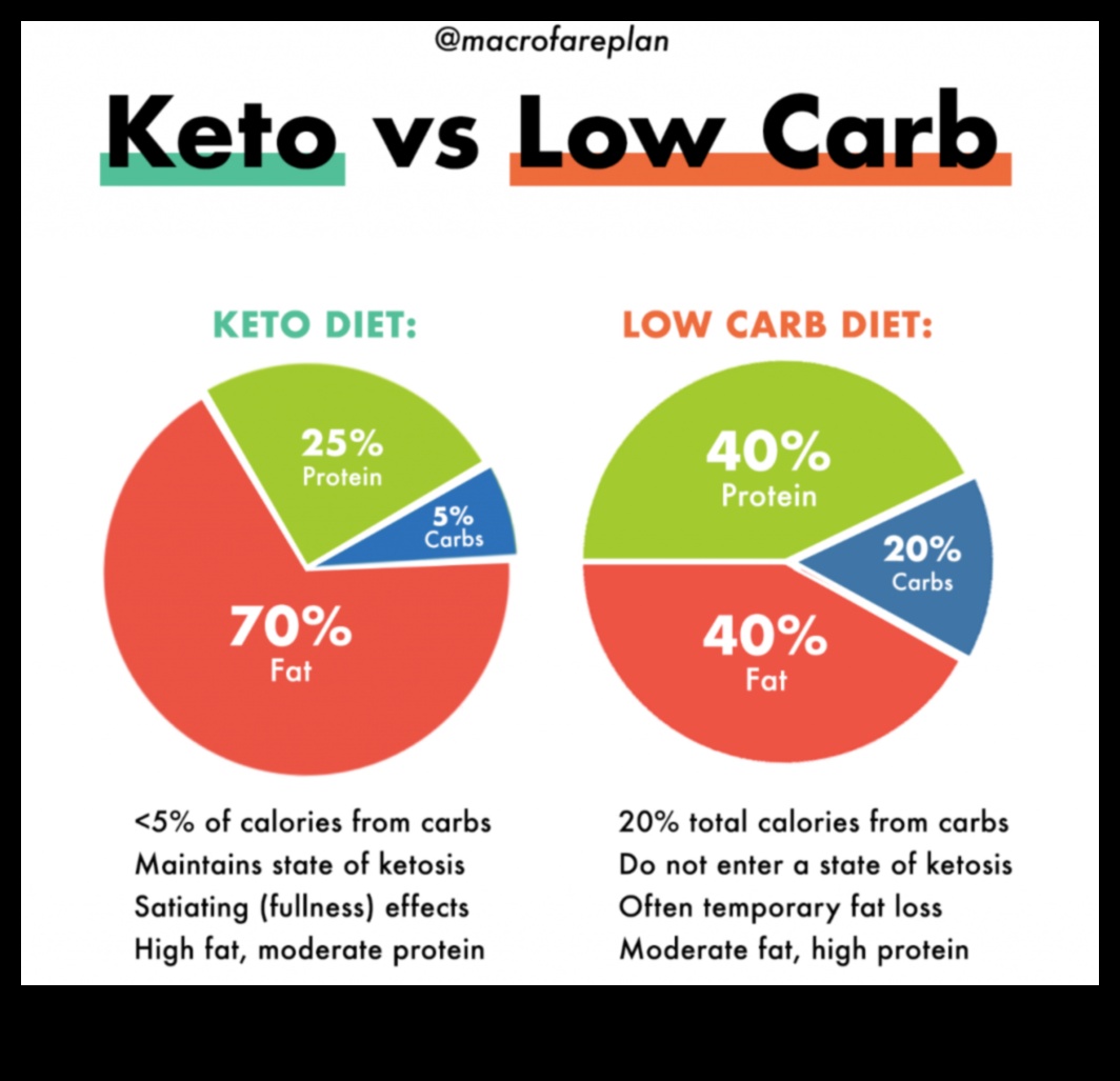 Vai jūs varat sasniegt ketozi bez stingras diētas ar zemu ogļhidrātu saturu?