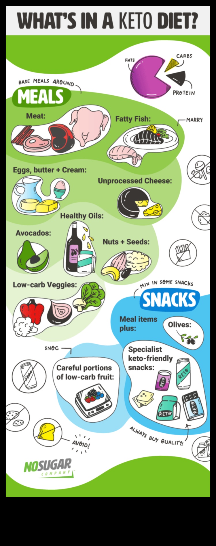 Vai jūs varat sasniegt ketozi bez stingras diētas ar zemu ogļhidrātu saturu?