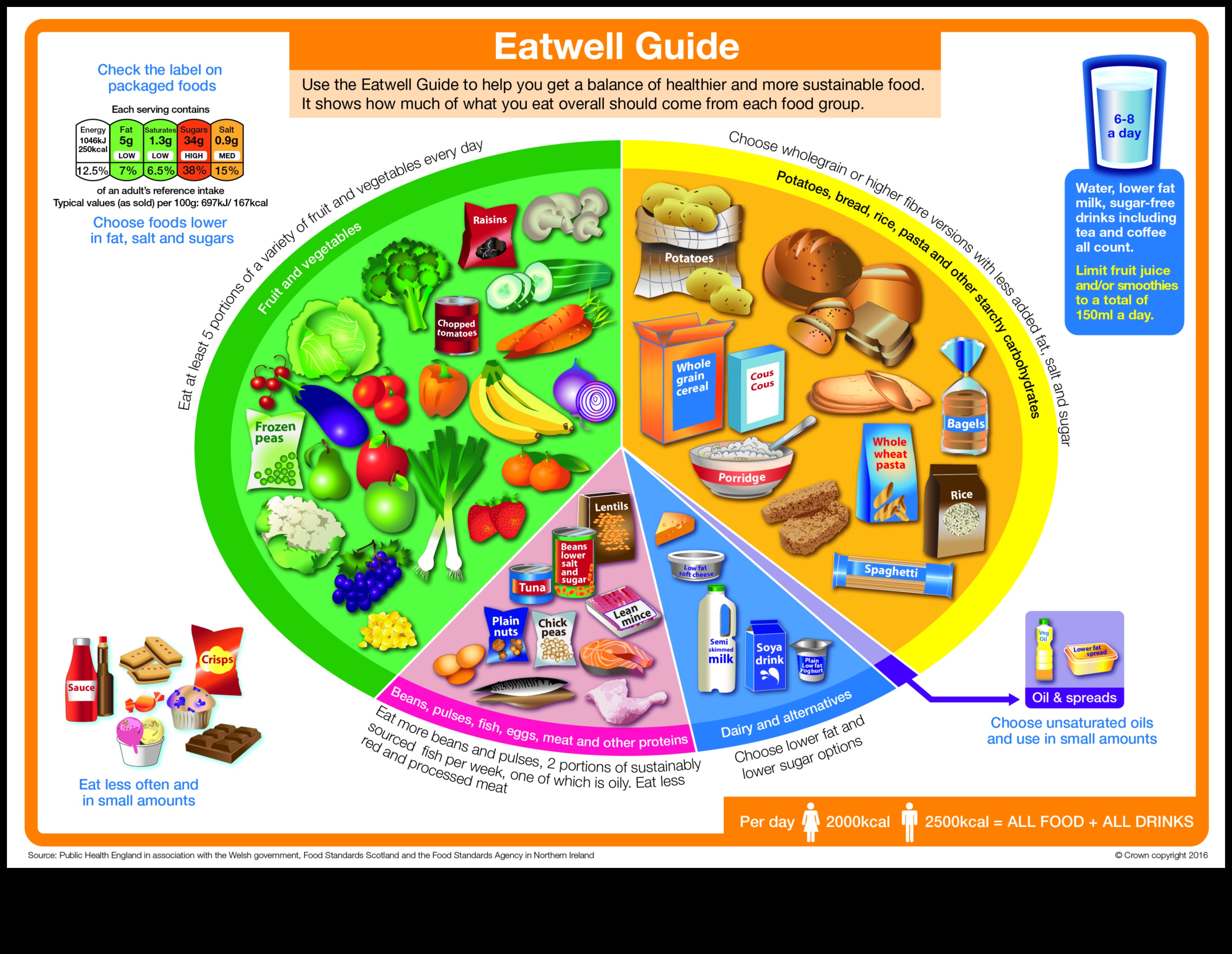 Bērnu šķīvis: līdzsvarojošs uzturs augošam ķermenim