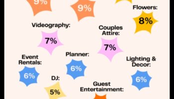 Centi un jūtīgums: praktisks kāzu budžets