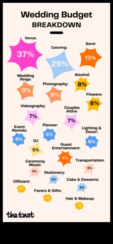 Centi un jūtīgums: praktisks kāzu budžets