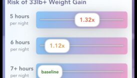 Miega ietekme uz jūsu svara zaudēšanas diētu